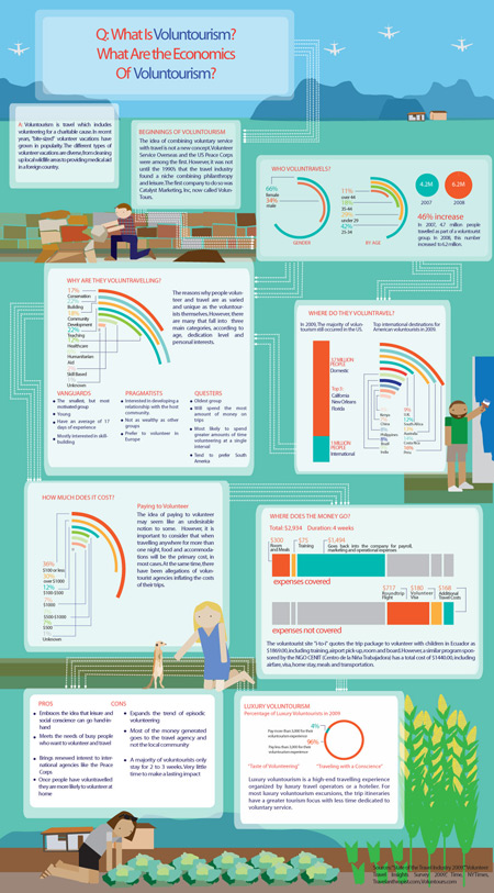 Infografía ¿Qué es el "Volunturismo? Infografía ¿Qué es el "Volunturismo?